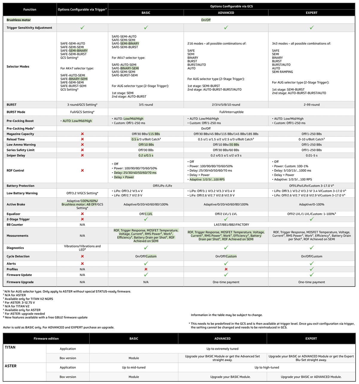 Comparison chart of Gate Titan firmware features across Basic, Advanced, and Expert tiers, covering selector modes, ROF control, battery protection, diagnostics, and firmware upgrade options.